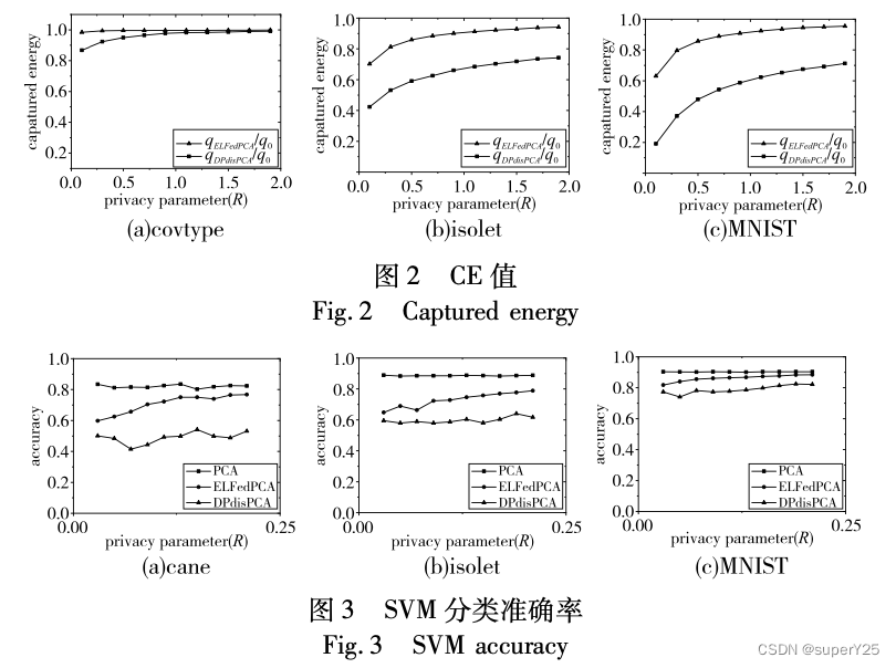 《横向联邦学习中 PCA差分隐私数据发布算法》论文算法原理笔记