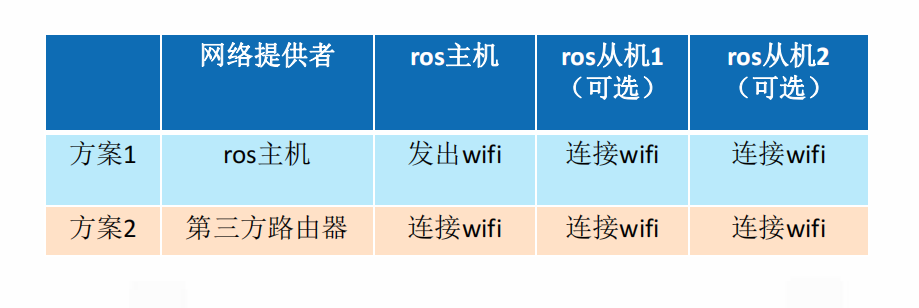 ROS开发实践（十）——ROS多机通讯及网络配置讲解_ros工作室单网单ip实现方法-CSDN博客