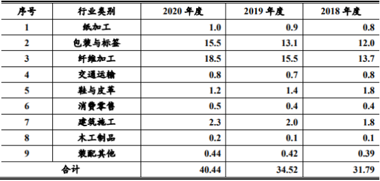 热熔型胶粘剂行业市场发展趋势分析：产量分析、市场规模分析、销售收入分析、供需格局分析