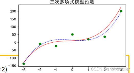 【Python机器学习】多项式回归、K近邻KNN回归的讲解及实战（图文解释 附源码）