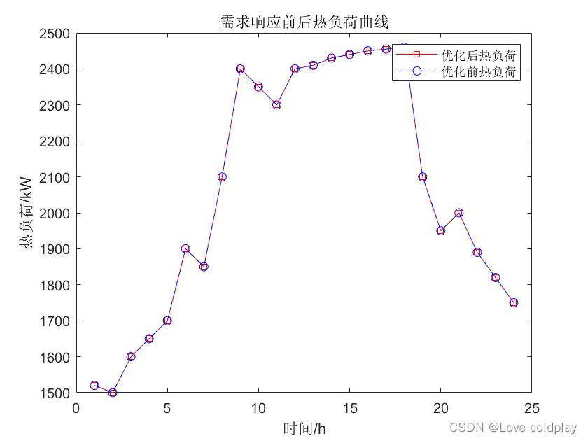 碳交易机制下考虑需求响应的综合能源系统优化运行（附带Matlab程序）