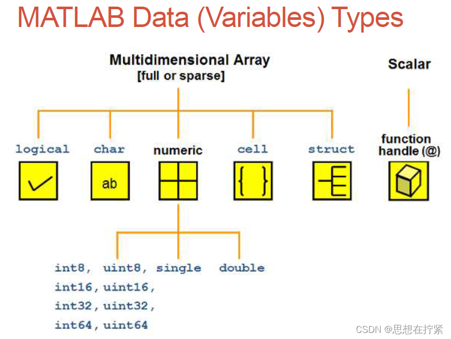 MATLAB 数据类型_mtlab 数据类型-CSDN博客