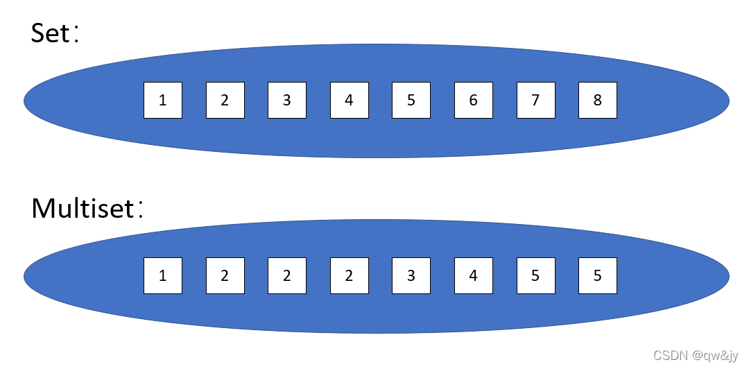 C++——set 和 multiset_c++ set multiset-CSDN博客