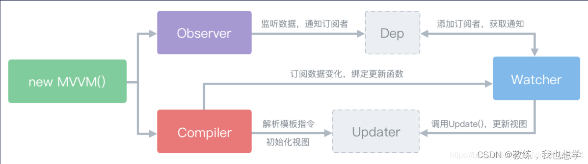 [外链图片转存失败,源站可能有防盗链机制,建议将图片保存下来直接上传(img-AVc6XXcE-1646398631115)(/Users/wangke/Desktop/收集/图片/观察者模式.png)]