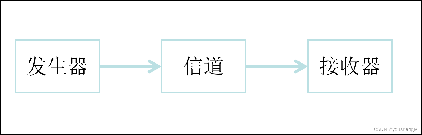 通信简单模型示意图