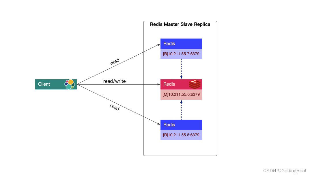 Redis 如何配置读写分离架构（主从复制）？