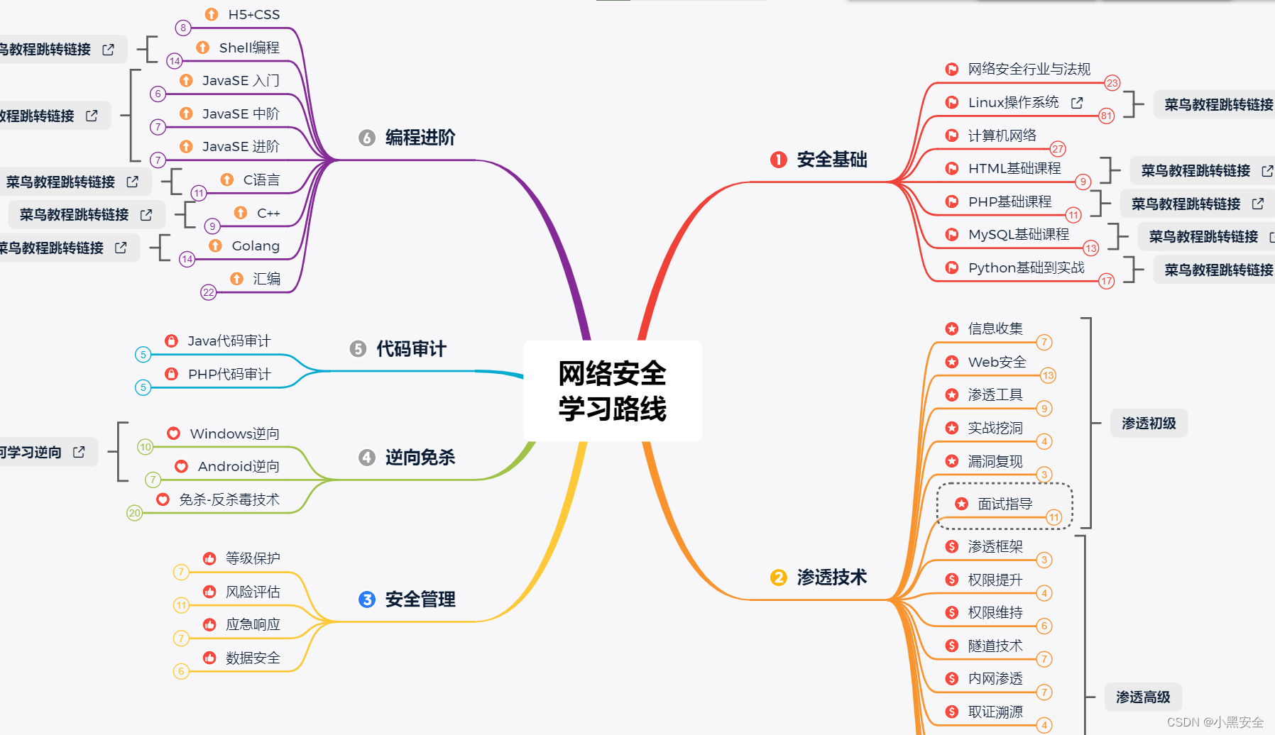 网络安全专业学习路线