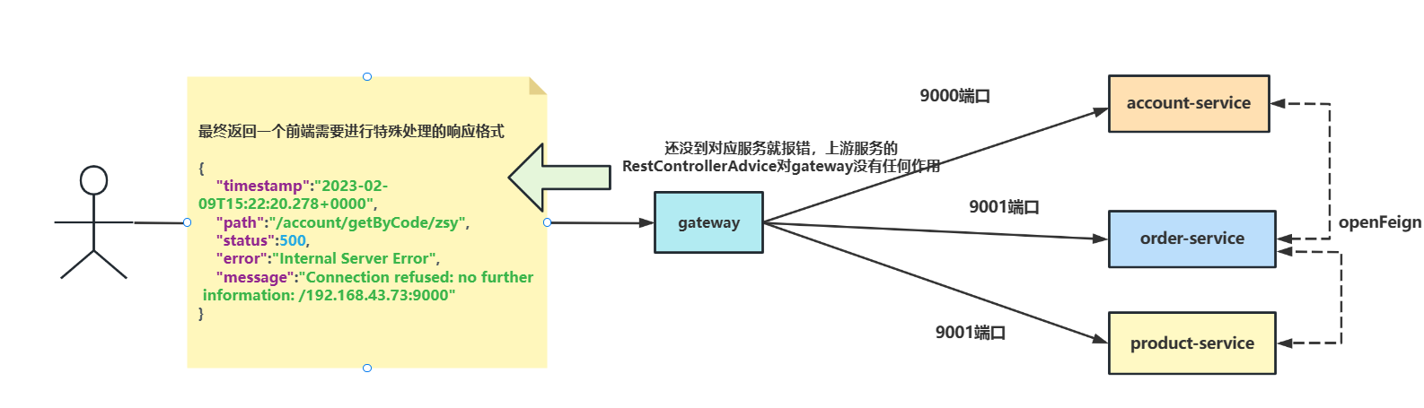 Gateway全局异常处理及请求响应监控