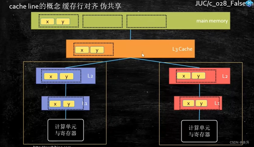 Linux Get Cache Line Size Linux Get Cache Line Size