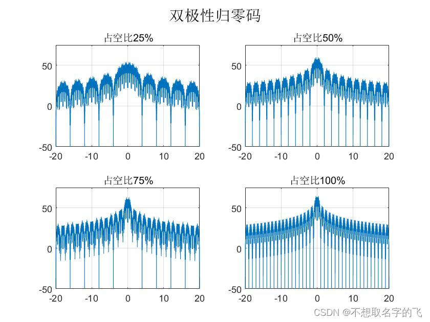 单双极性方波的MATLAB仿真及频谱分析