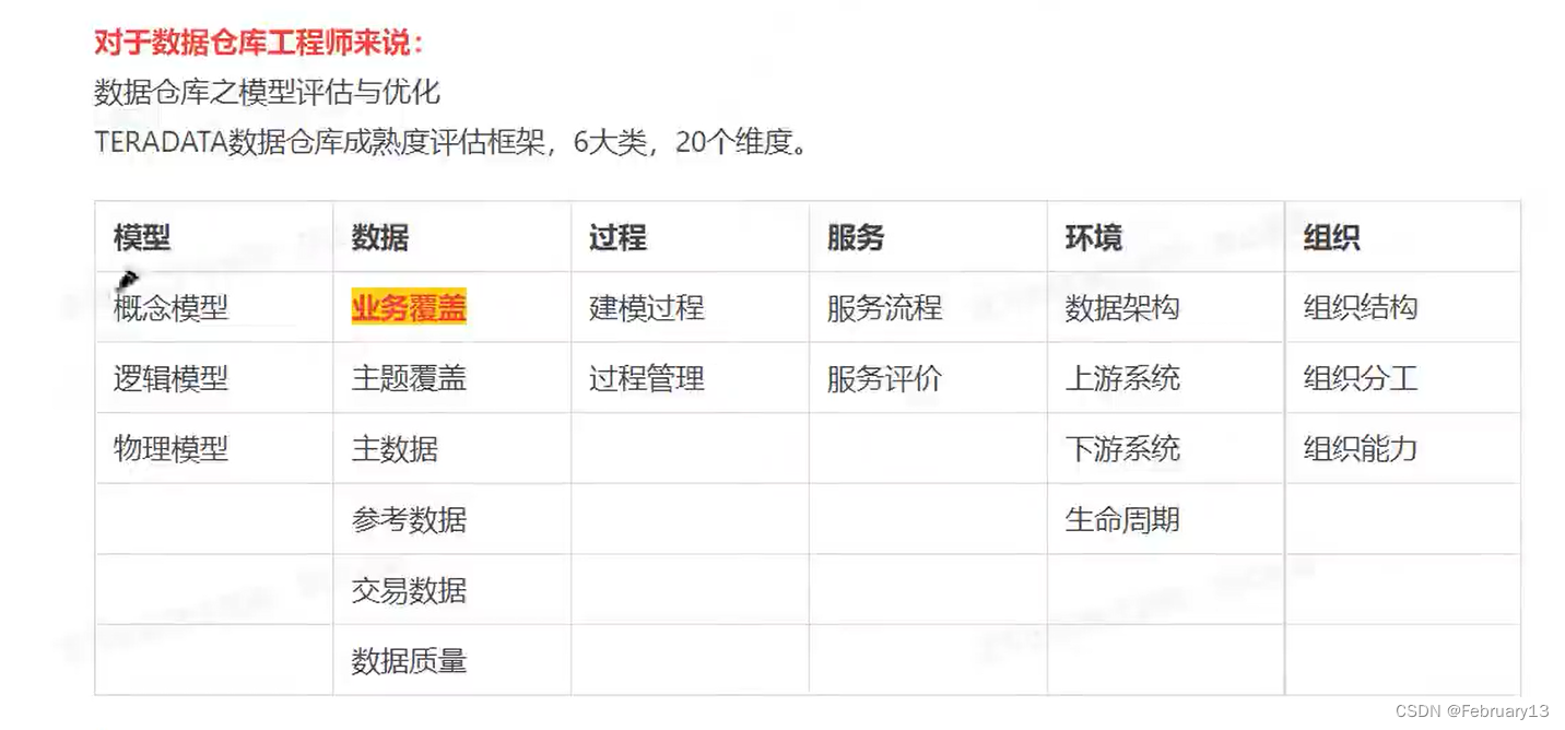 数仓工程师理解复杂业务的思考方法论