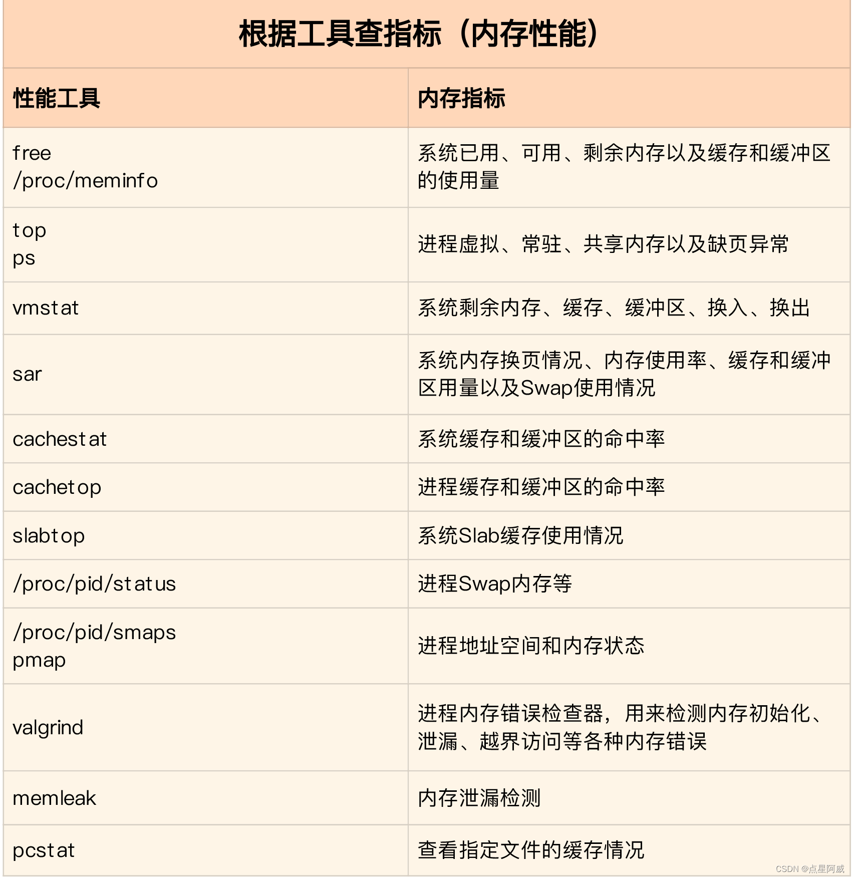 [外链图片转存失败,源站可能有防盗链机制,建议将图片保存下来直接上传(img-7FoDQLuG-1681278520598)(https://xiaozhazi.github.io/2020/06/14/Linux%E6%80%A7%E8%83%BD%E4%BC%98%E5%8C%96%E5%AE%9E%E6%88%98%E7%AC%AC%E4%B8%89%E5%91%A8--%E5%86%85%E5%AD%98%E6%80%A7%E8%83%BD%E7%AF%87/tool_metric.png)]