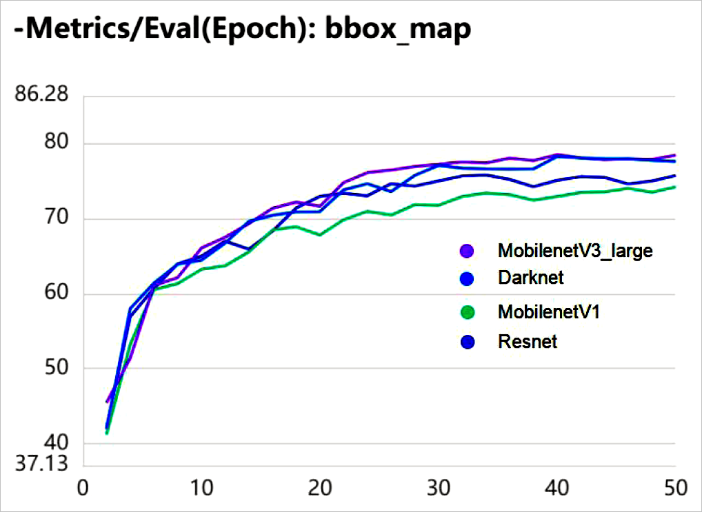 ▲ 图5.1 不同骨干网边界框mAP在训练过程中的变化