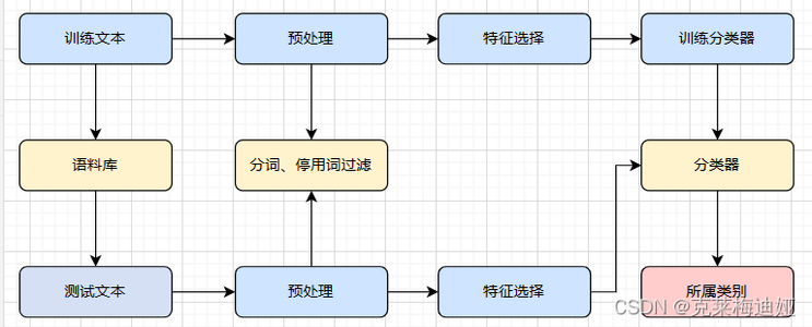 【NLP作业02：课程设计报告】_自然语言处理大作业