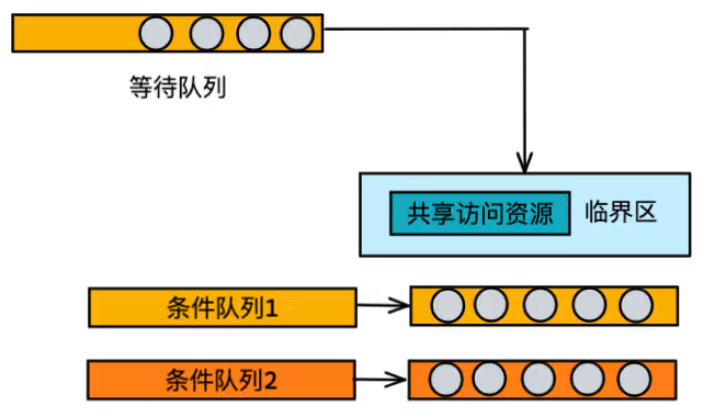 「并发编程 」