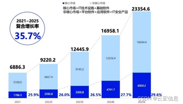 信创产业市场规模增长预测 | 资料来源：海比研究院、华西证券研究所