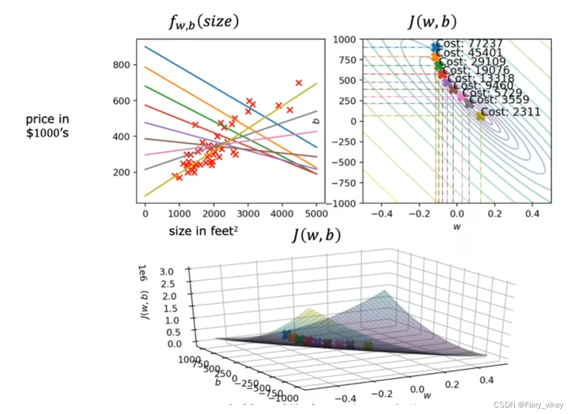 线性回归模型(一元线性回归)---梯度下降算法实现_一元线性回归 成本函数-CSDN博客