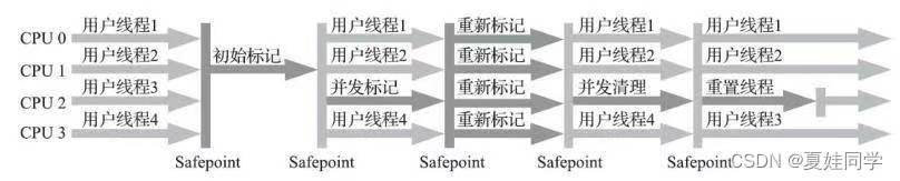 一文带你了解CMS收集器：并发低停顿收集器