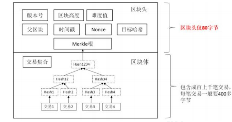 merkle树