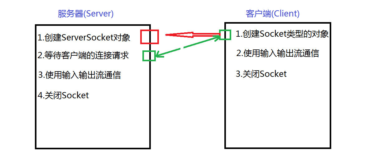 基于tcp协议的编程模型