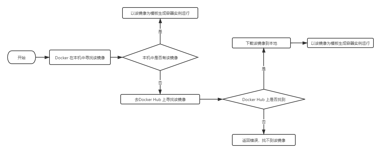 Docker安装图解教程