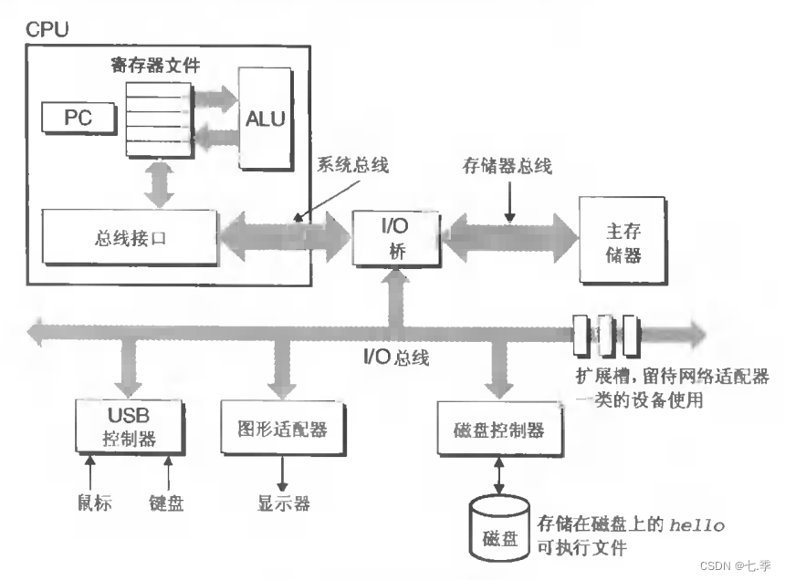 这就是一个典型的计算机系统