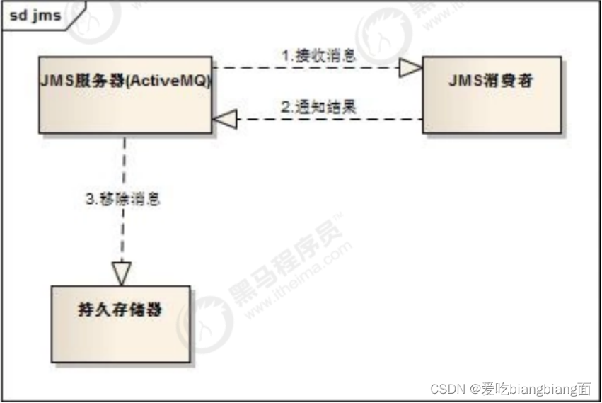 ActiveMQ