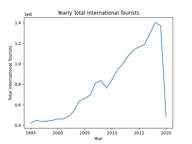 国际旅游网络的大数据分析（数学建模练习题）