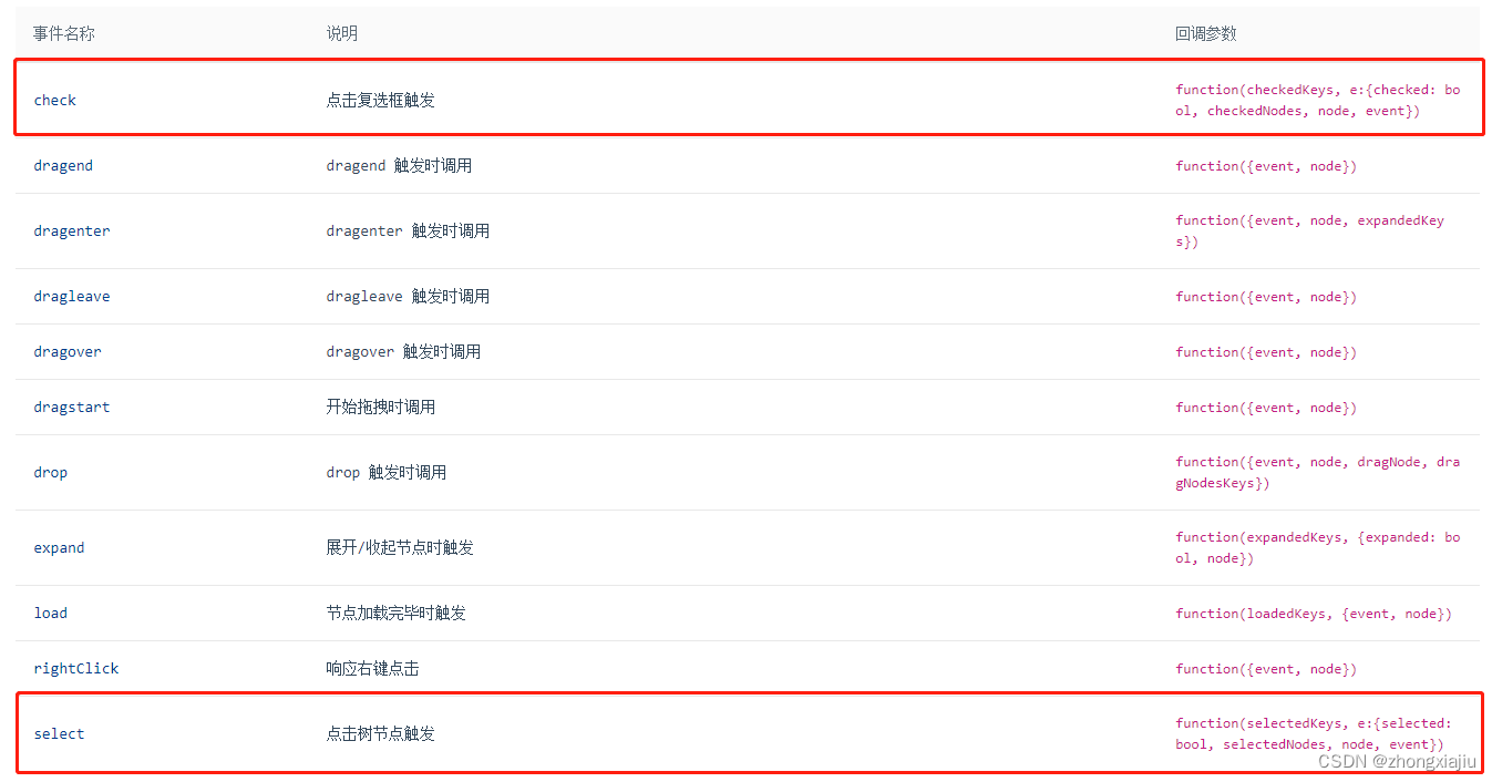 antd 表格内（Table）Checkbox树形数据展示,以及树形数据操作（自己实现TreeCheckbox） - Codesandbox