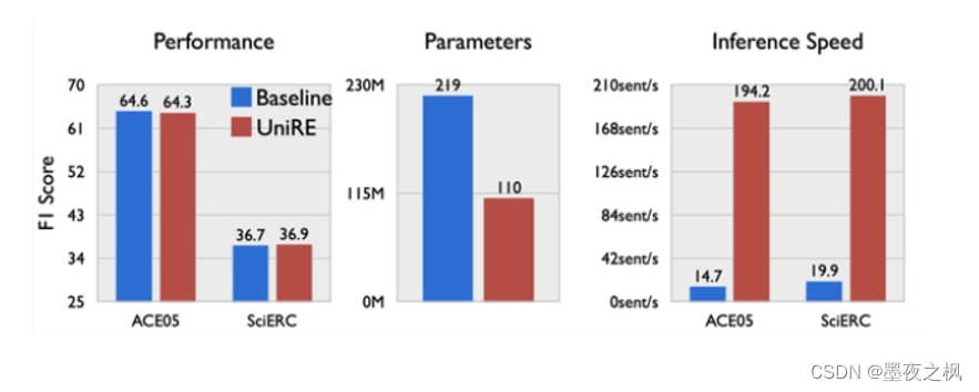 论文综述——UNIRE: A Unified Label Space for Entity Relation Extraction