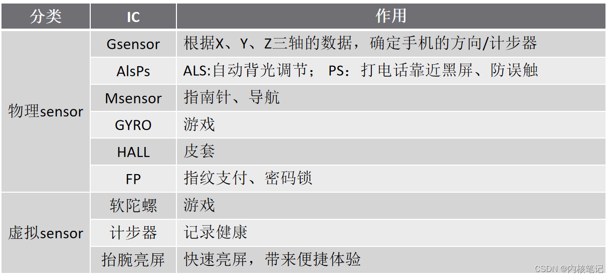 高通平台开发系列讲解（Sensor篇）Gsensor基础知识