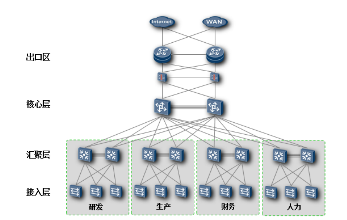 hcie笔记汇聚层和接入层的基础知识