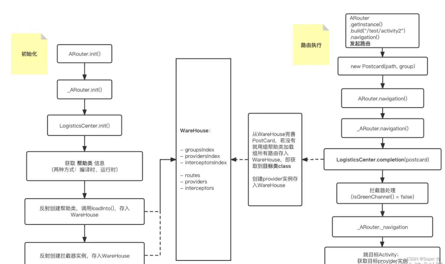 ARouter路由框架