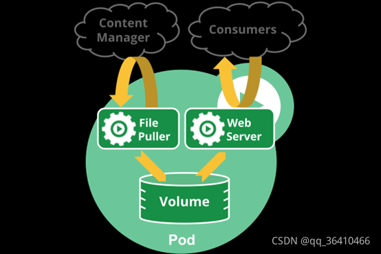 Pod Processing pod概述:概念、原理解读-CSDN博客