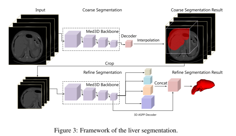 论文总结：MED3D: TRANSFER LEARNING FOR 3D MEDICAL IMAGEANALYSIS_medicalnet ...