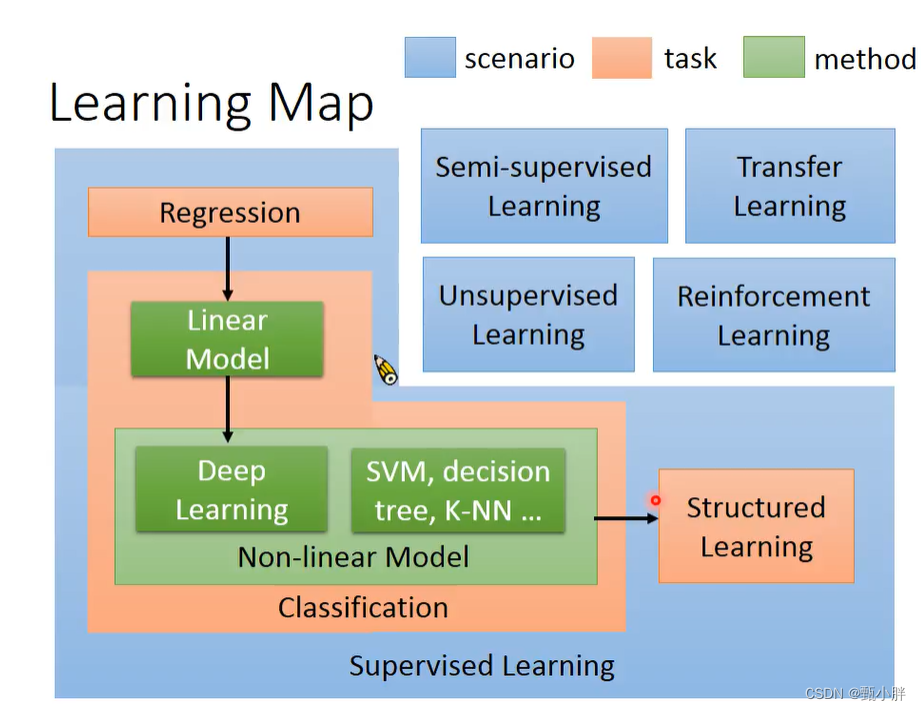 NLP-D8-李宏毅机器学习---预训练模型问题adaptationexplainable AIRLlearningmap