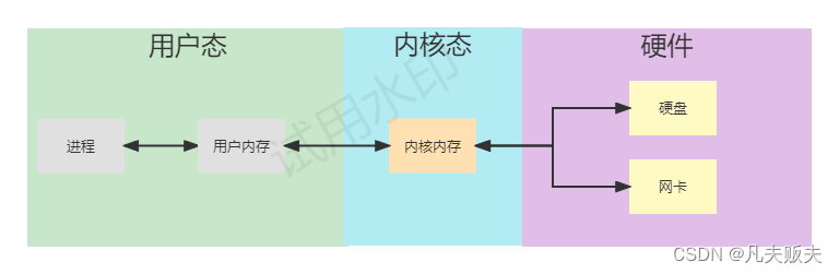 网络编程Demo：Java的阻塞与非阻塞模式以及Netty