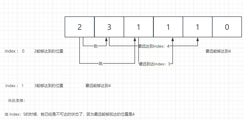 【LeetCode】55. 跳跃游戏 - 贪婪算法