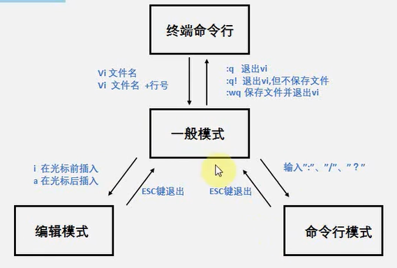 linux学习之vi编辑器