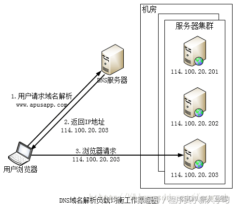 中国有没有像nginx这样的软件 Csdn