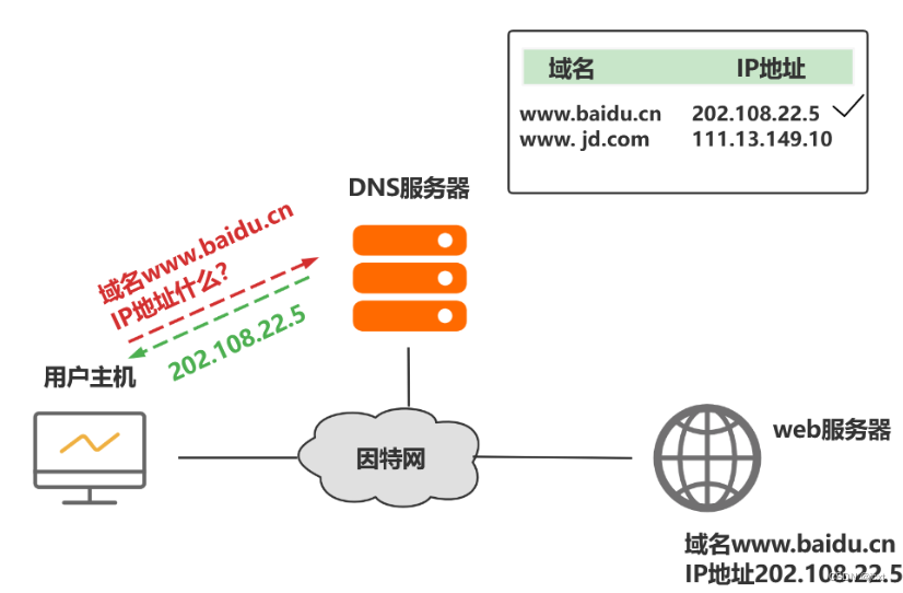 详解DNS域名解析全过程