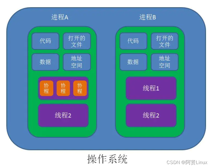 进程线程协程