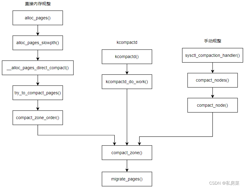 Linux内存管理（五十一）：kcompactd详解