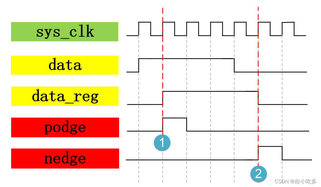 FPGA_边沿检测电路设计