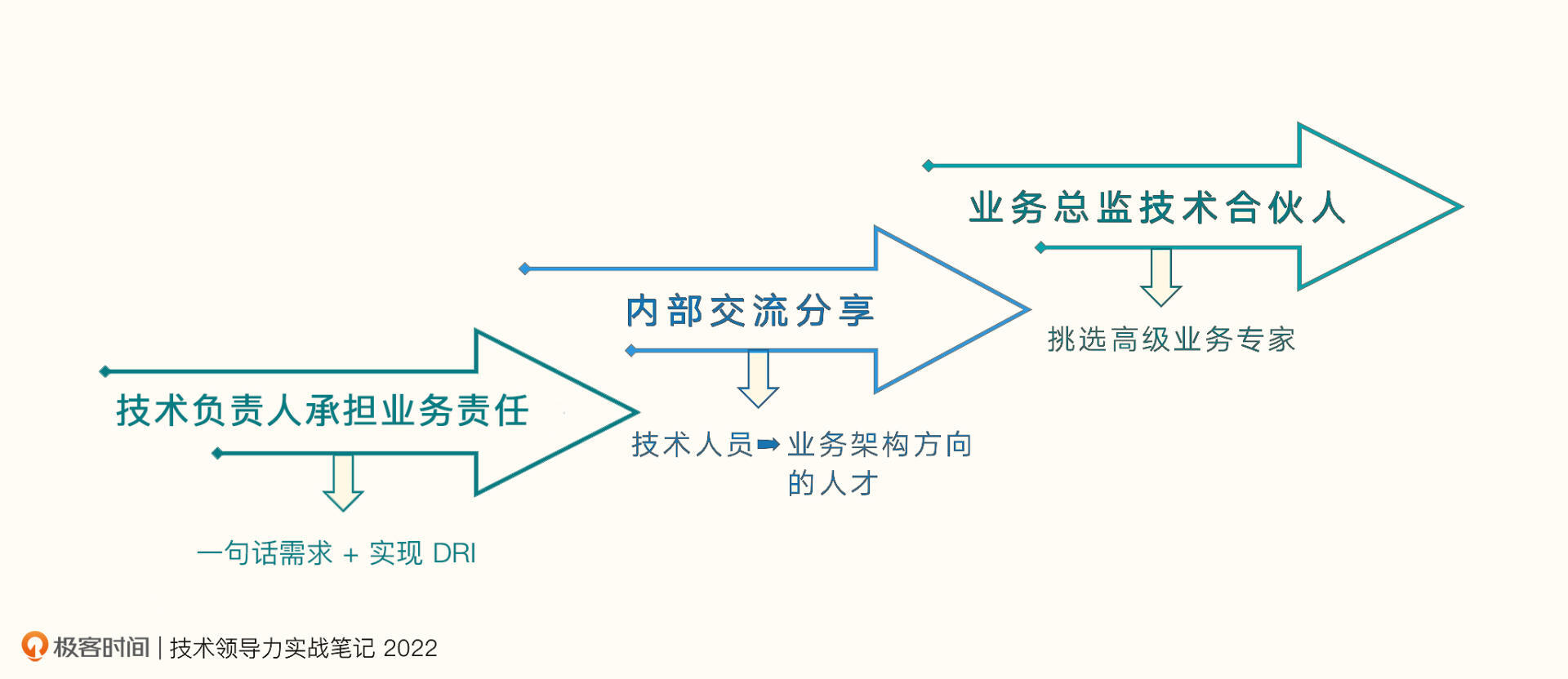 技术分担产品之忧（上）：挑选有业务专家潜力的人