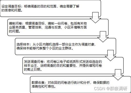 湖南省物业满意度研究（群狼调研）