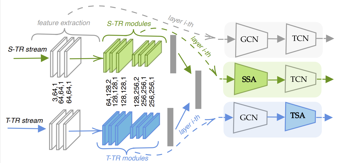 【论文阅读笔记】Spatial Temporal Transformer Network For Skeleton-based Action ...