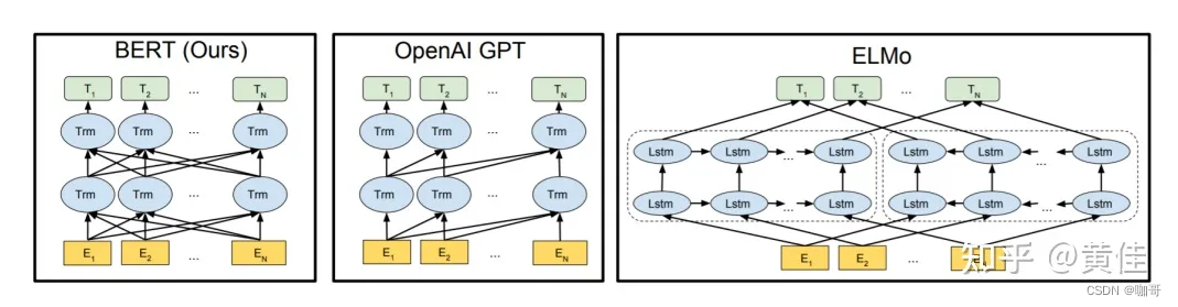 ELMo，GPT和BERT 图源：BERT原始论文