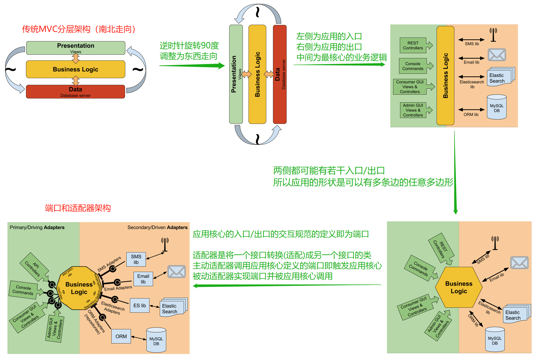 分层架构（上下） -> 左右 -> 多边 -> 主被动适配器