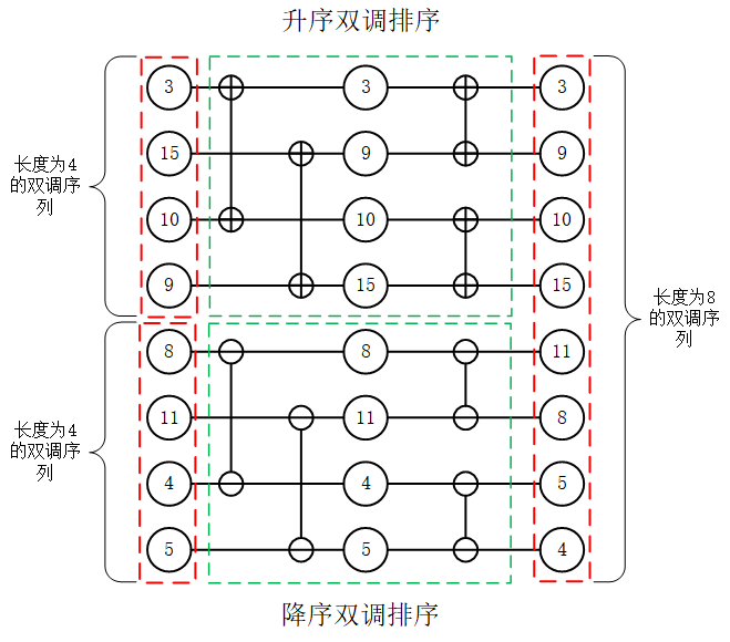 FPGA设计篇之双调排序